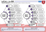 Holistic Health content organizer with access and equity issues of specific populations.