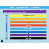 UNIT 2 Topic 1 - Sport Psychology - Powerpoint