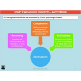 UNIT 2 Topic 1 - Sport Psychology - Powerpoint