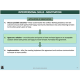Slide on interpersonal skills with a focus on negotiation, discussing possible outcomes, agreeing on a solution, and implementation.