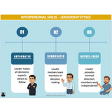 Diagram of leadership styles with autocratic, democratic, and laissez-faire styles illustrated.
