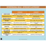Chart comparing interpersonal skills of introverts and extroverts with a blue gradient background.